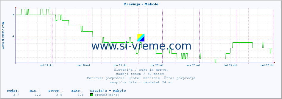 POVPREČJE :: Dravinja - Makole :: temperatura | pretok | višina :: zadnji teden / 30 minut.