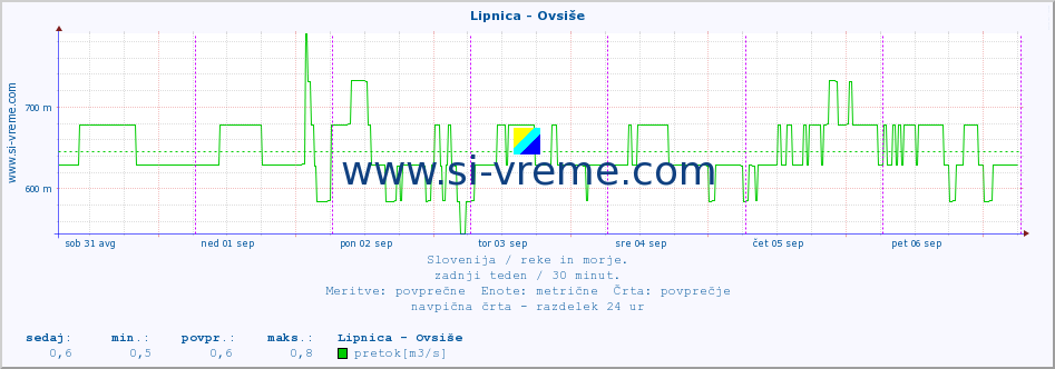 POVPREČJE :: Lipnica - Ovsiše :: temperatura | pretok | višina :: zadnji teden / 30 minut.