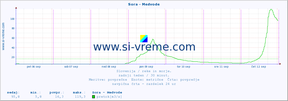 POVPREČJE :: Sora - Medvode :: temperatura | pretok | višina :: zadnji teden / 30 minut.