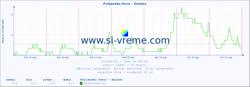 POVPREČJE :: Poljanska Sora - Zminec :: temperatura | pretok | višina :: zadnji teden / 30 minut.