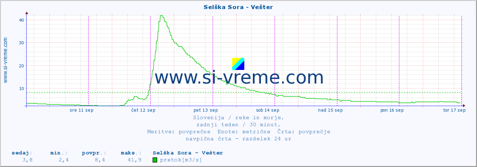 POVPREČJE :: Selška Sora - Vešter :: temperatura | pretok | višina :: zadnji teden / 30 minut.