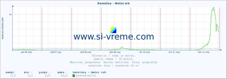 POVPREČJE :: Sevnična - Metni vrh :: temperatura | pretok | višina :: zadnji teden / 30 minut.