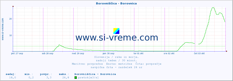 POVPREČJE :: Borovniščica - Borovnica :: temperatura | pretok | višina :: zadnji teden / 30 minut.