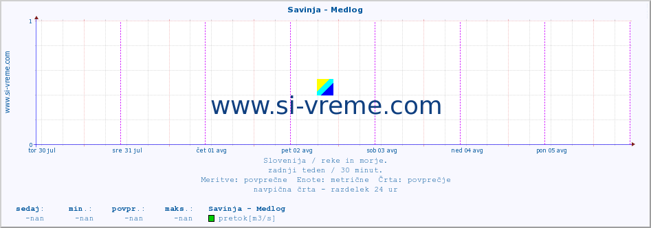 POVPREČJE :: Savinja - Medlog :: temperatura | pretok | višina :: zadnji teden / 30 minut.