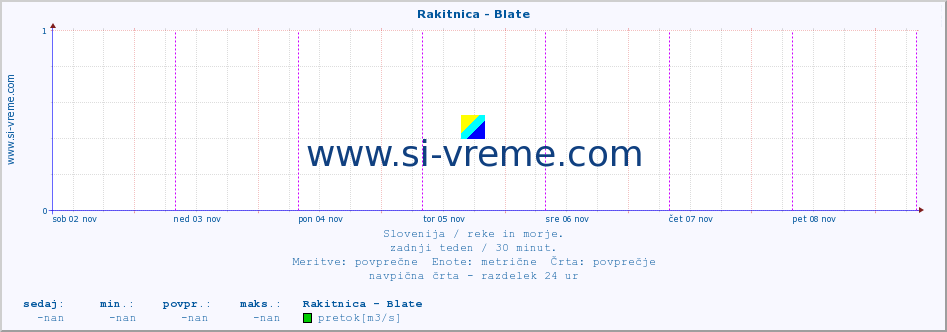 POVPREČJE :: Rakitnica - Blate :: temperatura | pretok | višina :: zadnji teden / 30 minut.