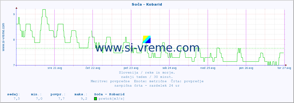 POVPREČJE :: Soča - Kobarid :: temperatura | pretok | višina :: zadnji teden / 30 minut.