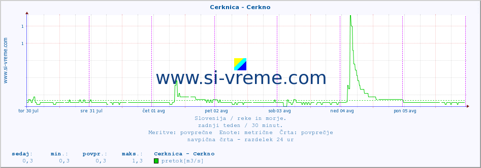 POVPREČJE :: Cerknica - Cerkno :: temperatura | pretok | višina :: zadnji teden / 30 minut.