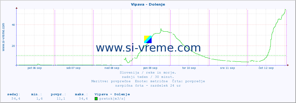 POVPREČJE :: Vipava - Dolenje :: temperatura | pretok | višina :: zadnji teden / 30 minut.