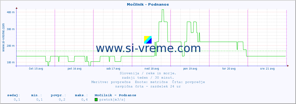 POVPREČJE :: Močilnik - Podnanos :: temperatura | pretok | višina :: zadnji teden / 30 minut.