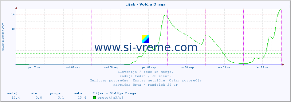 POVPREČJE :: Lijak - Volčja Draga :: temperatura | pretok | višina :: zadnji teden / 30 minut.