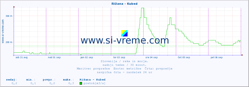 POVPREČJE :: Rižana - Kubed :: temperatura | pretok | višina :: zadnji teden / 30 minut.