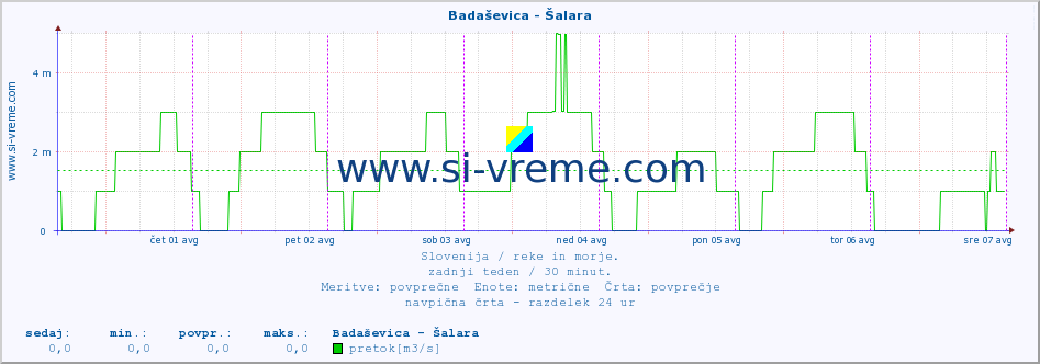 POVPREČJE :: Badaševica - Šalara :: temperatura | pretok | višina :: zadnji teden / 30 minut.