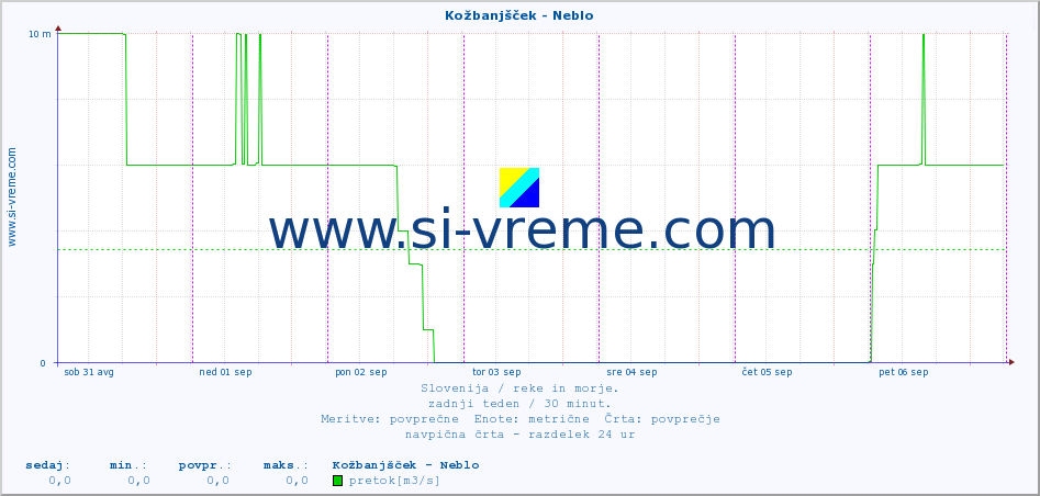 POVPREČJE :: Kožbanjšček - Neblo :: temperatura | pretok | višina :: zadnji teden / 30 minut.