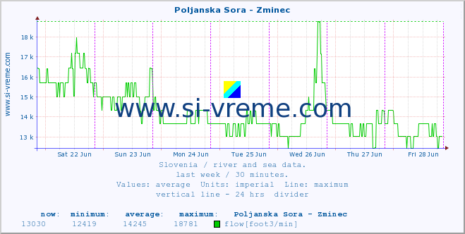  :: Poljanska Sora - Zminec :: temperature | flow | height :: last week / 30 minutes.