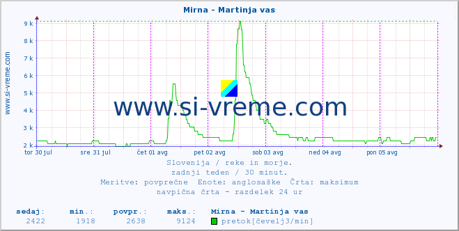 POVPREČJE :: Mirna - Martinja vas :: temperatura | pretok | višina :: zadnji teden / 30 minut.