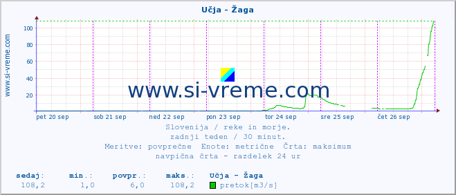 POVPREČJE :: Učja - Žaga :: temperatura | pretok | višina :: zadnji teden / 30 minut.