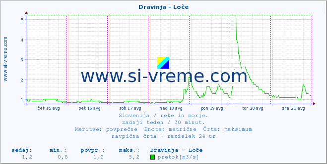 POVPREČJE :: Dravinja - Loče :: temperatura | pretok | višina :: zadnji teden / 30 minut.