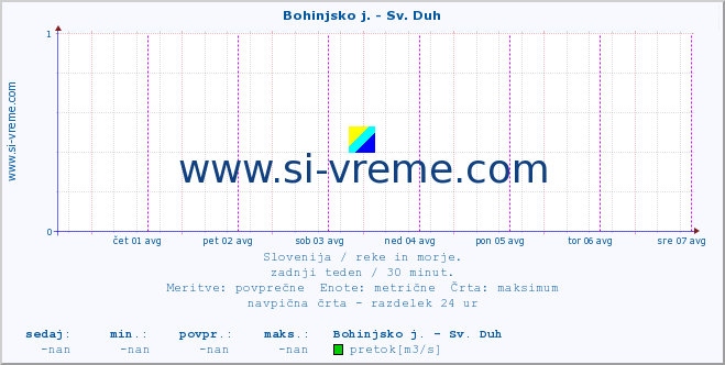 POVPREČJE :: Bohinjsko j. - Sv. Duh :: temperatura | pretok | višina :: zadnji teden / 30 minut.