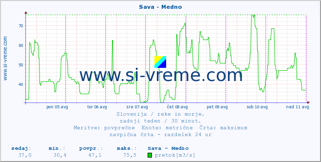 POVPREČJE :: Sava - Medno :: temperatura | pretok | višina :: zadnji teden / 30 minut.