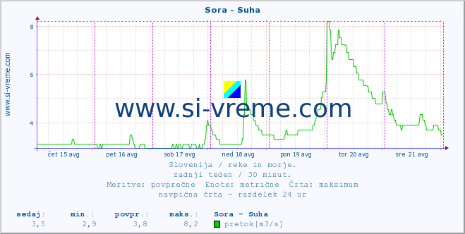 POVPREČJE :: Sora - Suha :: temperatura | pretok | višina :: zadnji teden / 30 minut.