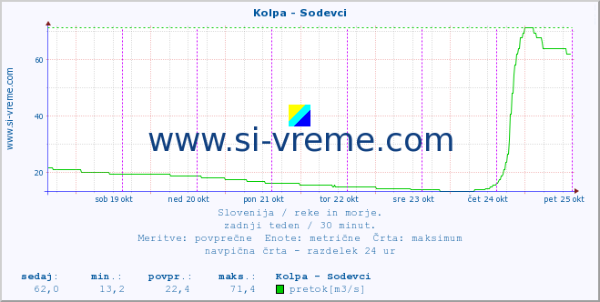 POVPREČJE :: Kolpa - Sodevci :: temperatura | pretok | višina :: zadnji teden / 30 minut.