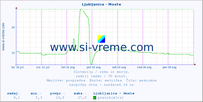 POVPREČJE :: Ljubljanica - Moste :: temperatura | pretok | višina :: zadnji teden / 30 minut.