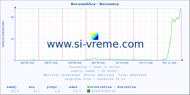 POVPREČJE :: Borovniščica - Borovnica :: temperatura | pretok | višina :: zadnji teden / 30 minut.