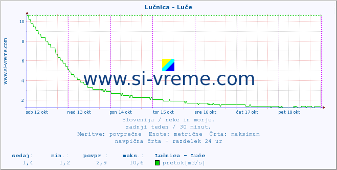 POVPREČJE :: Lučnica - Luče :: temperatura | pretok | višina :: zadnji teden / 30 minut.