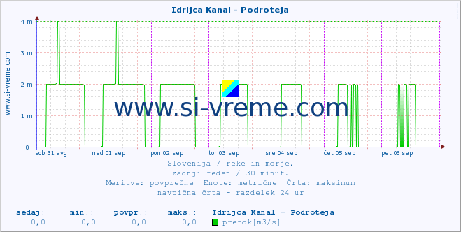 POVPREČJE :: Idrijca Kanal - Podroteja :: temperatura | pretok | višina :: zadnji teden / 30 minut.