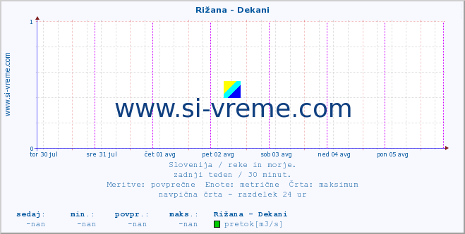 POVPREČJE :: Rižana - Dekani :: temperatura | pretok | višina :: zadnji teden / 30 minut.