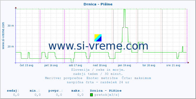 POVPREČJE :: Drnica - Pišine :: temperatura | pretok | višina :: zadnji teden / 30 minut.