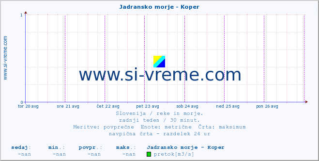 POVPREČJE :: Jadransko morje - Koper :: temperatura | pretok | višina :: zadnji teden / 30 minut.