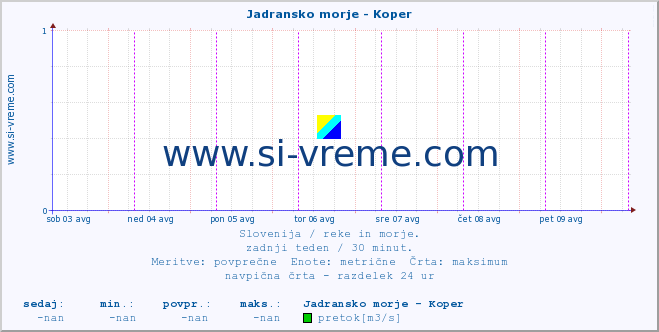 POVPREČJE :: Jadransko morje - Koper :: temperatura | pretok | višina :: zadnji teden / 30 minut.