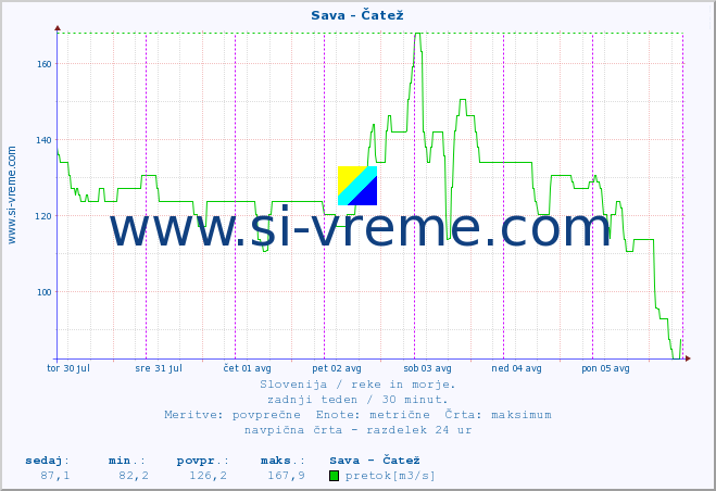 POVPREČJE :: Sava - Čatež :: temperatura | pretok | višina :: zadnji teden / 30 minut.