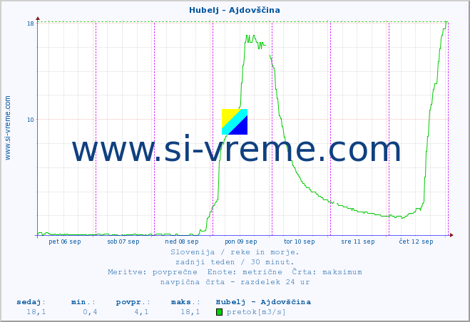 POVPREČJE :: Hubelj - Ajdovščina :: temperatura | pretok | višina :: zadnji teden / 30 minut.