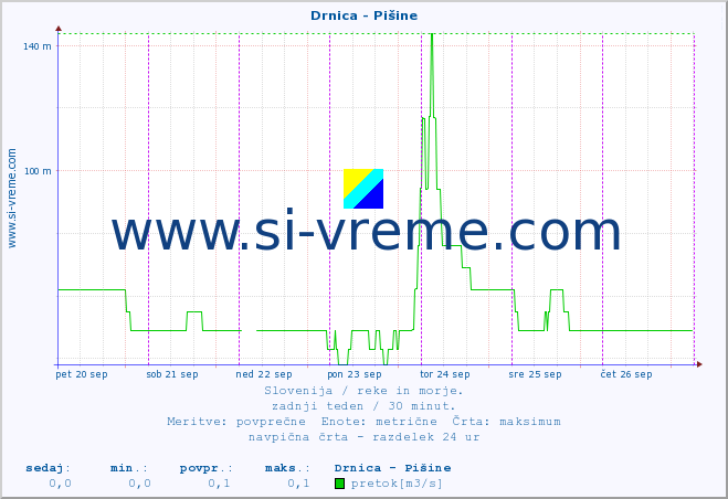 POVPREČJE :: Drnica - Pišine :: temperatura | pretok | višina :: zadnji teden / 30 minut.