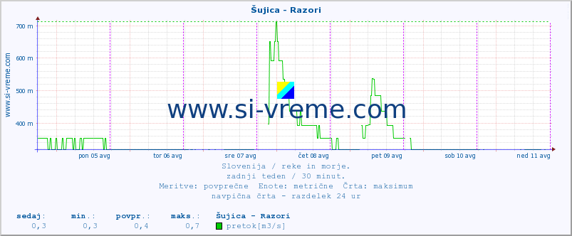 POVPREČJE :: Šujica - Razori :: temperatura | pretok | višina :: zadnji teden / 30 minut.