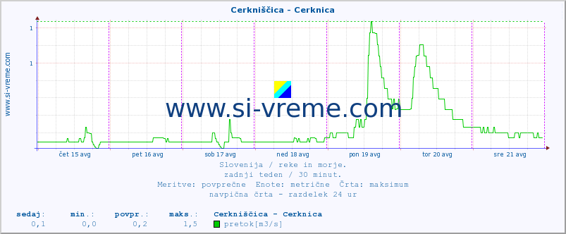 POVPREČJE :: Cerkniščica - Cerknica :: temperatura | pretok | višina :: zadnji teden / 30 minut.