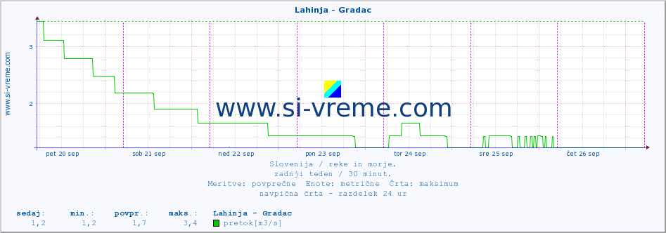 POVPREČJE :: Lahinja - Gradac :: temperatura | pretok | višina :: zadnji teden / 30 minut.