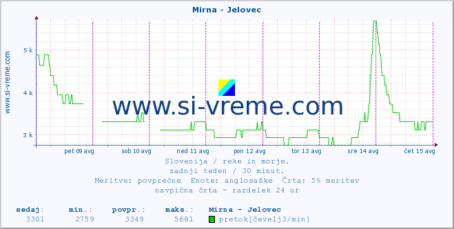 POVPREČJE :: Mirna - Jelovec :: temperatura | pretok | višina :: zadnji teden / 30 minut.