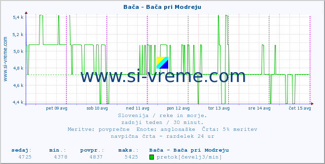 POVPREČJE :: Bača - Bača pri Modreju :: temperatura | pretok | višina :: zadnji teden / 30 minut.