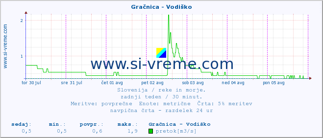 POVPREČJE :: Gračnica - Vodiško :: temperatura | pretok | višina :: zadnji teden / 30 minut.