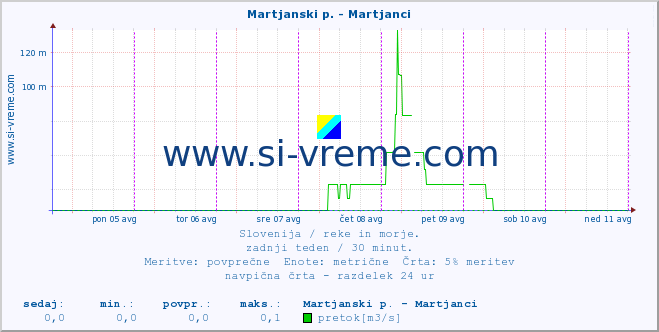 POVPREČJE :: Martjanski p. - Martjanci :: temperatura | pretok | višina :: zadnji teden / 30 minut.