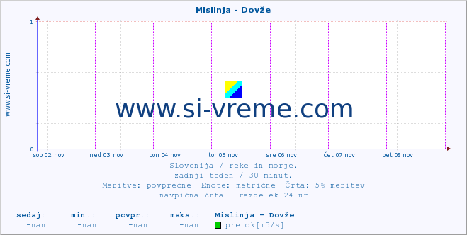 POVPREČJE :: Mislinja - Dovže :: temperatura | pretok | višina :: zadnji teden / 30 minut.