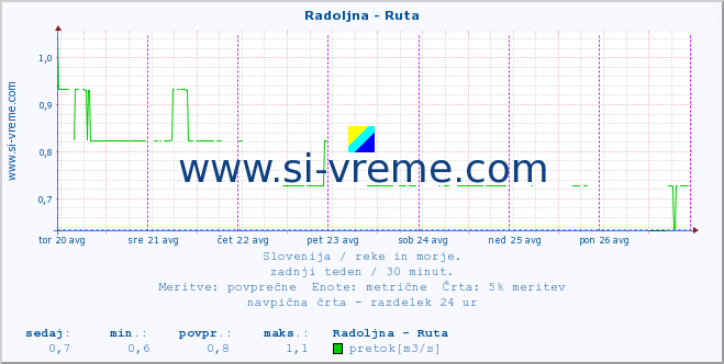 POVPREČJE :: Radoljna - Ruta :: temperatura | pretok | višina :: zadnji teden / 30 minut.