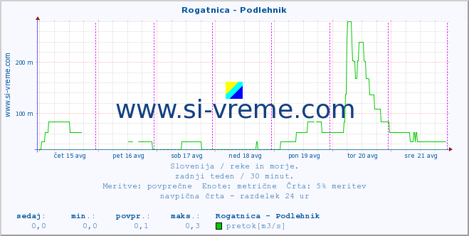 POVPREČJE :: Rogatnica - Podlehnik :: temperatura | pretok | višina :: zadnji teden / 30 minut.