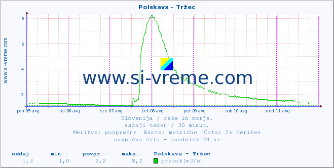 POVPREČJE :: Polskava - Tržec :: temperatura | pretok | višina :: zadnji teden / 30 minut.