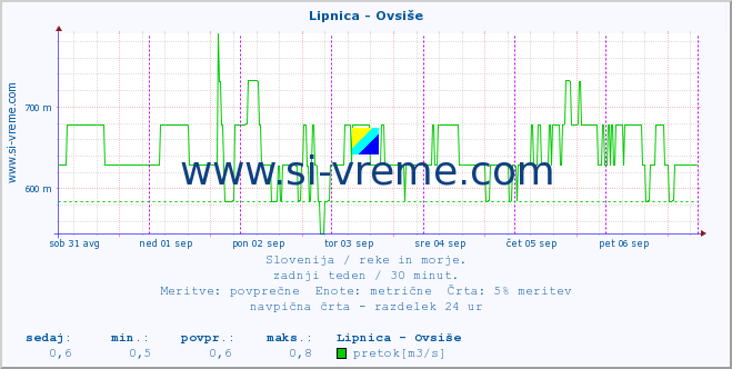 POVPREČJE :: Lipnica - Ovsiše :: temperatura | pretok | višina :: zadnji teden / 30 minut.