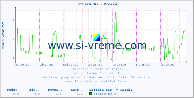 POVPREČJE :: Tržiška Bis. - Preska :: temperatura | pretok | višina :: zadnji teden / 30 minut.