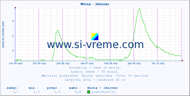 POVPREČJE :: Mirna - Jelovec :: temperatura | pretok | višina :: zadnji teden / 30 minut.